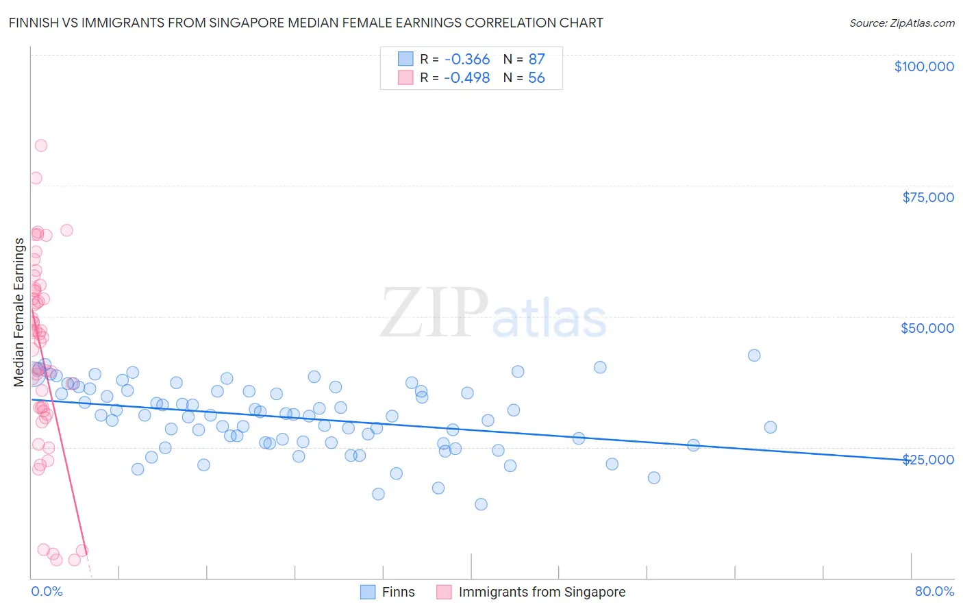 Finnish vs Immigrants from Singapore Median Female Earnings