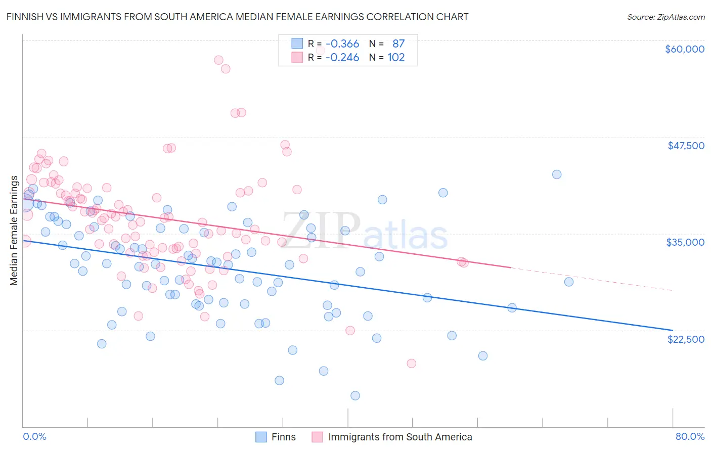 Finnish vs Immigrants from South America Median Female Earnings
