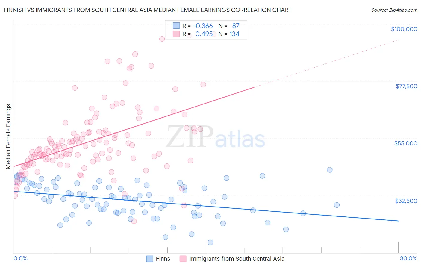 Finnish vs Immigrants from South Central Asia Median Female Earnings