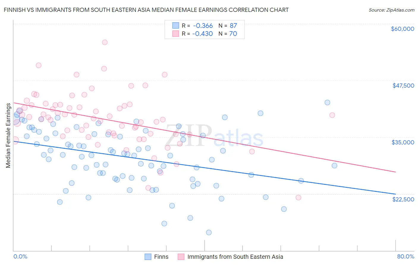 Finnish vs Immigrants from South Eastern Asia Median Female Earnings