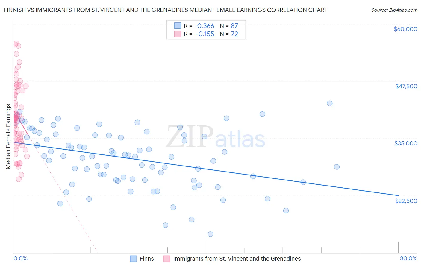 Finnish vs Immigrants from St. Vincent and the Grenadines Median Female Earnings