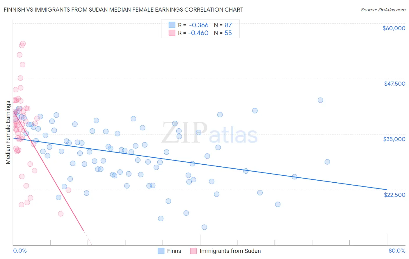 Finnish vs Immigrants from Sudan Median Female Earnings