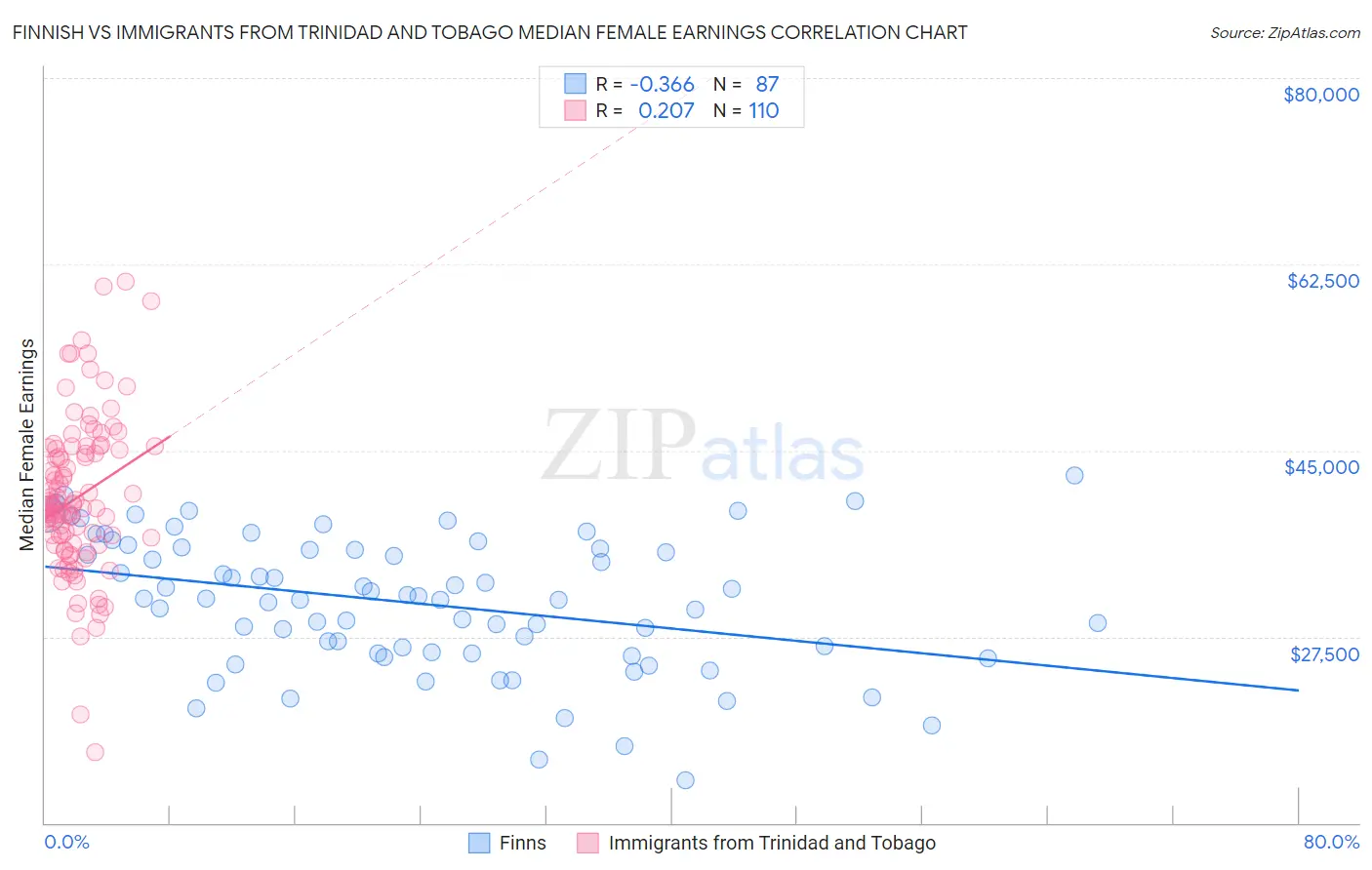 Finnish vs Immigrants from Trinidad and Tobago Median Female Earnings