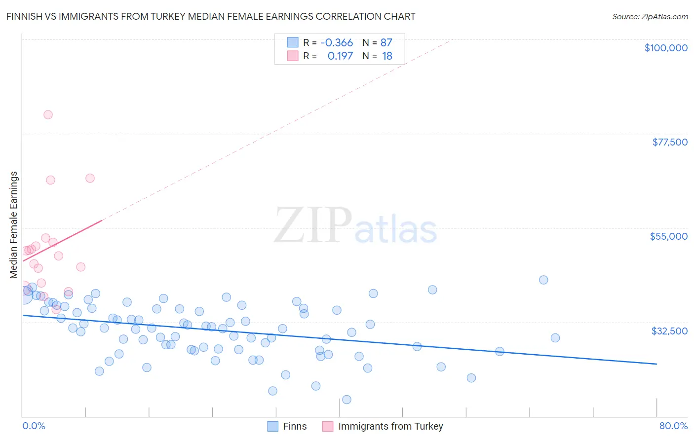 Finnish vs Immigrants from Turkey Median Female Earnings