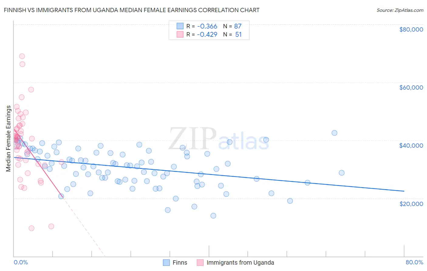 Finnish vs Immigrants from Uganda Median Female Earnings