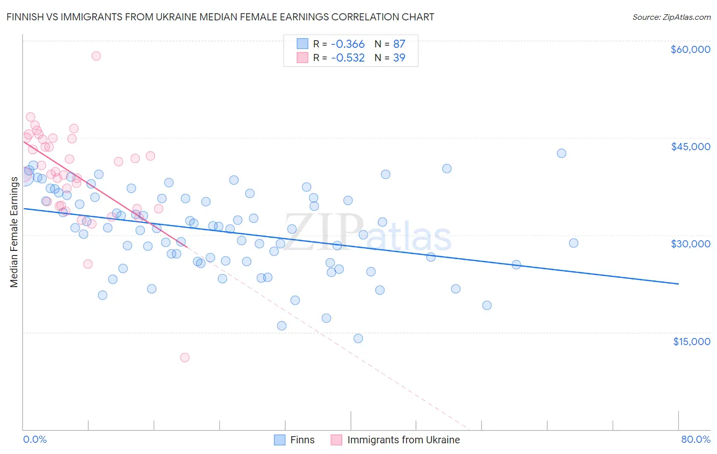 Finnish vs Immigrants from Ukraine Median Female Earnings