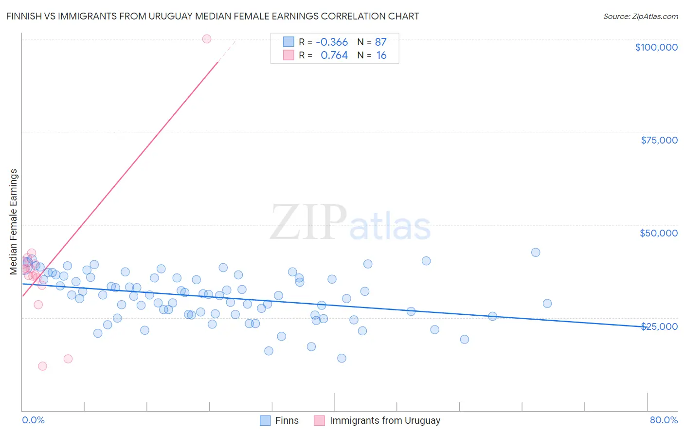 Finnish vs Immigrants from Uruguay Median Female Earnings