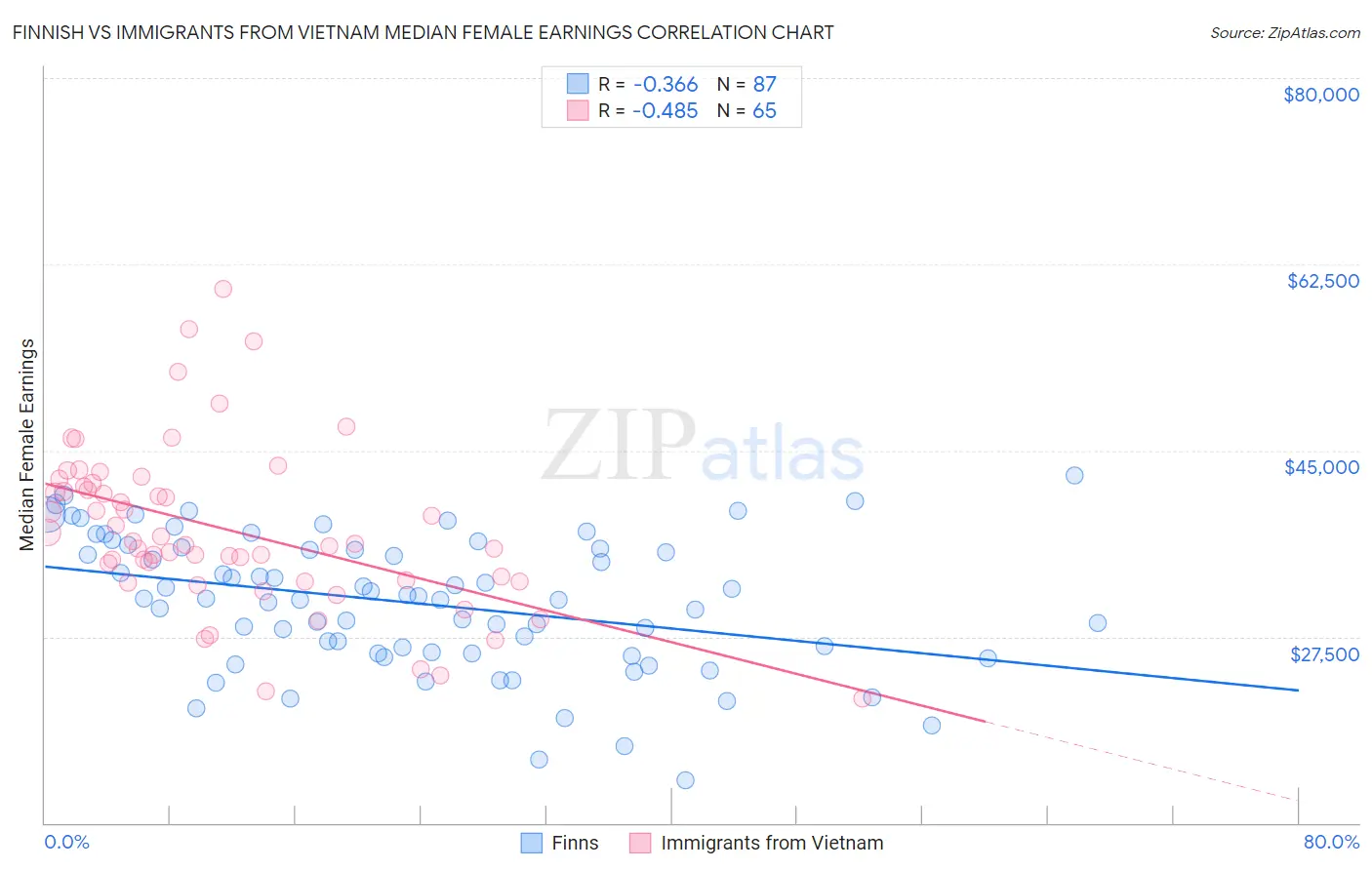 Finnish vs Immigrants from Vietnam Median Female Earnings