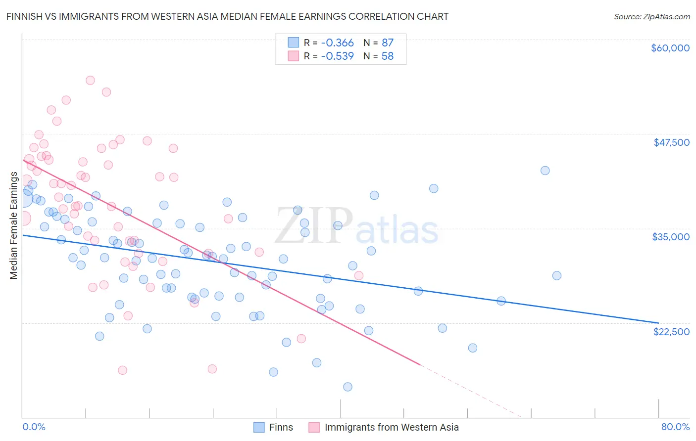 Finnish vs Immigrants from Western Asia Median Female Earnings