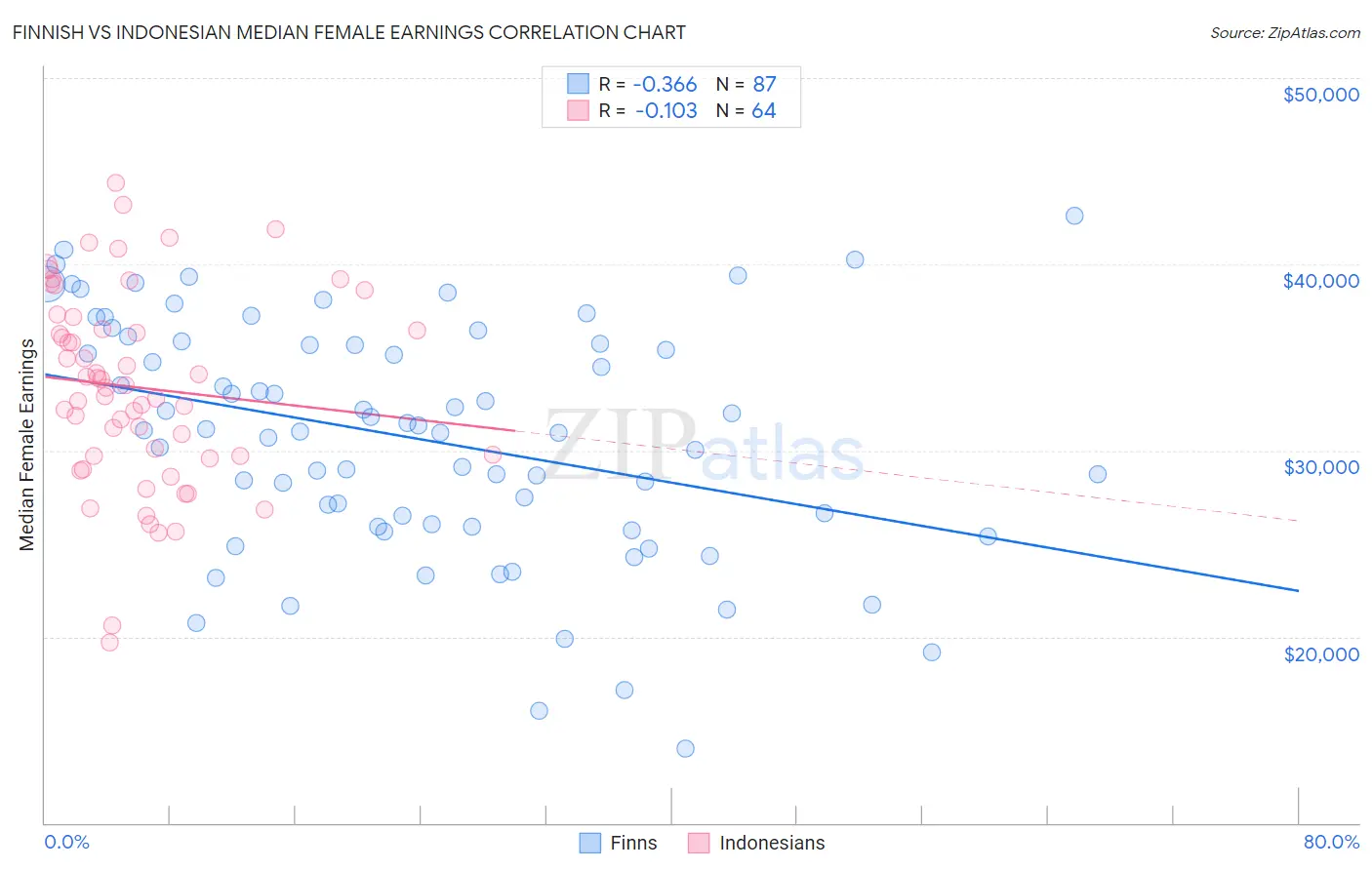 Finnish vs Indonesian Median Female Earnings