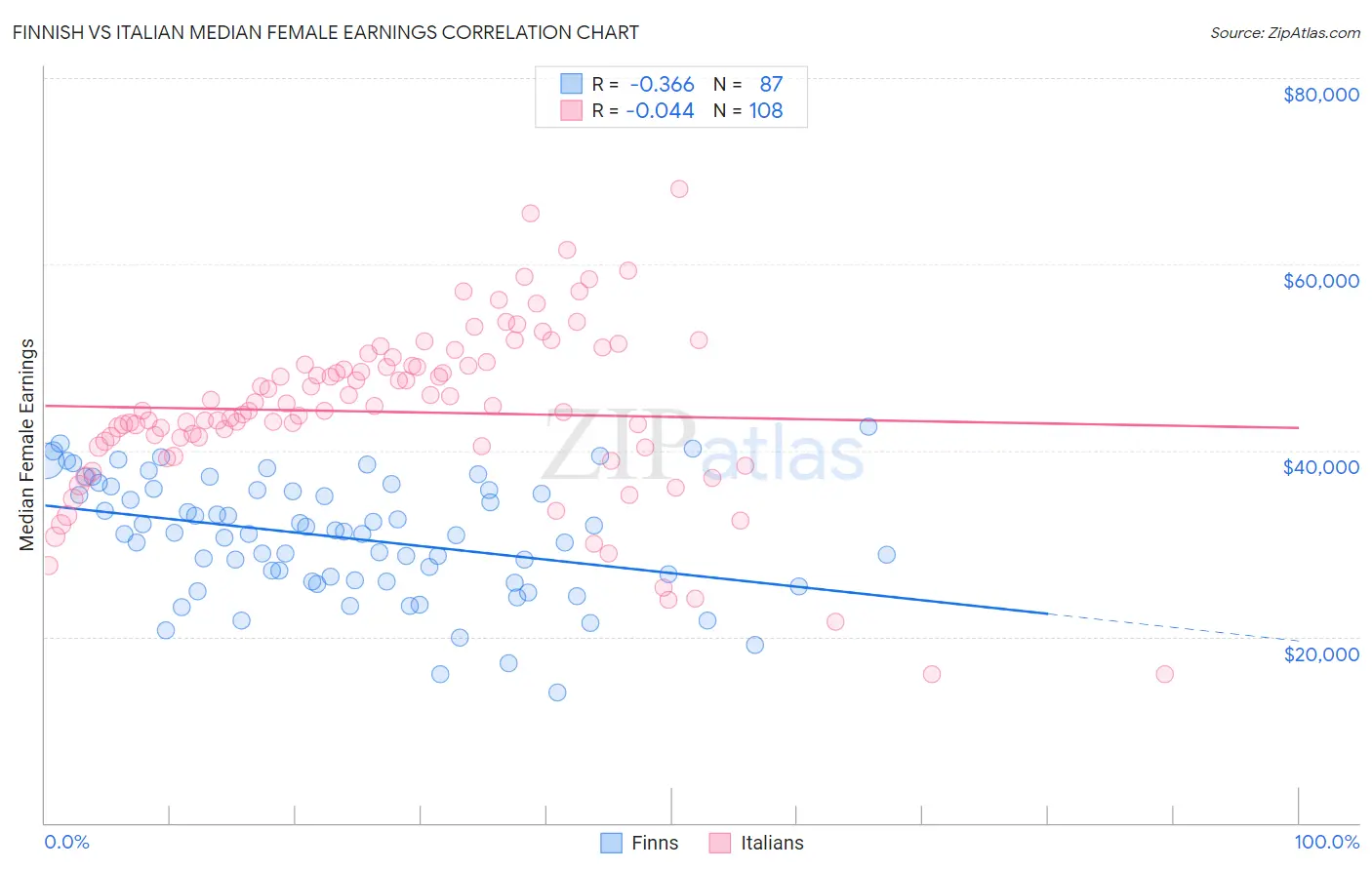 Finnish vs Italian Median Female Earnings