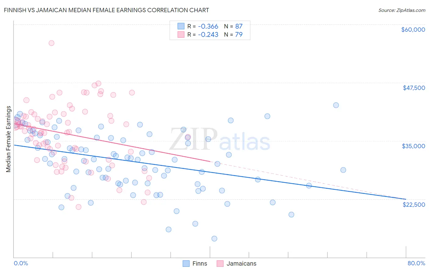 Finnish vs Jamaican Median Female Earnings