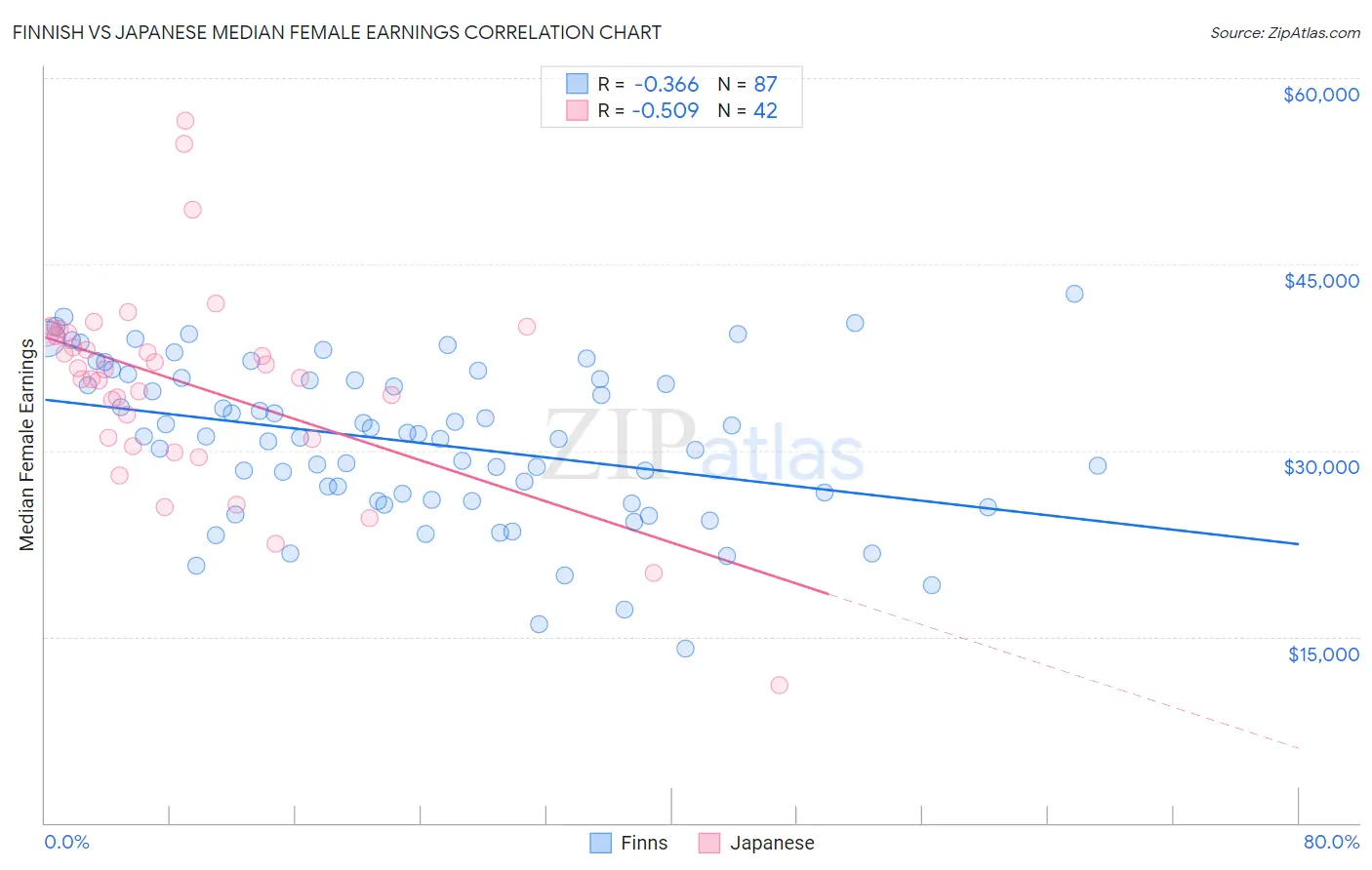 Finnish vs Japanese Median Female Earnings