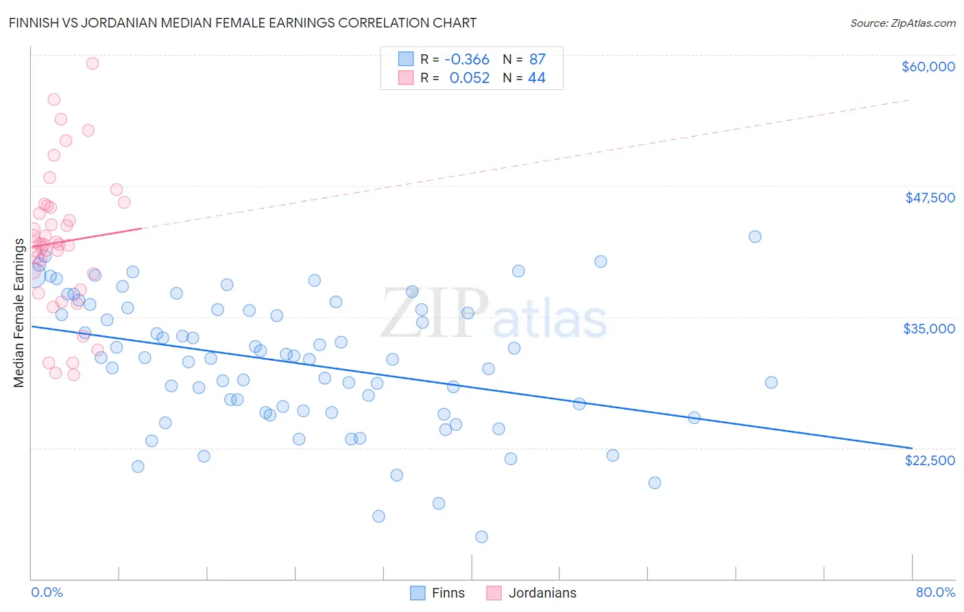 Finnish vs Jordanian Median Female Earnings