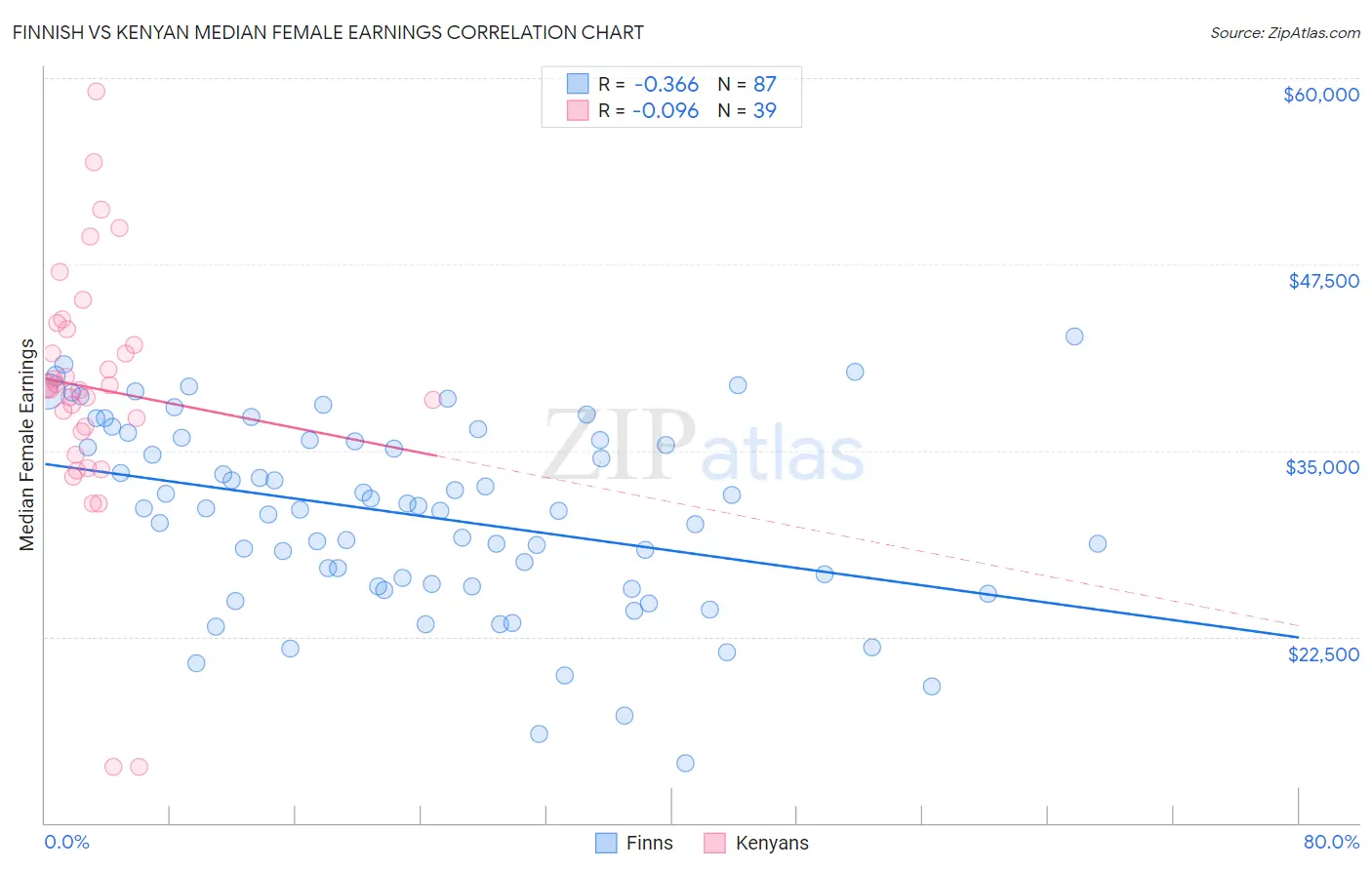 Finnish vs Kenyan Median Female Earnings