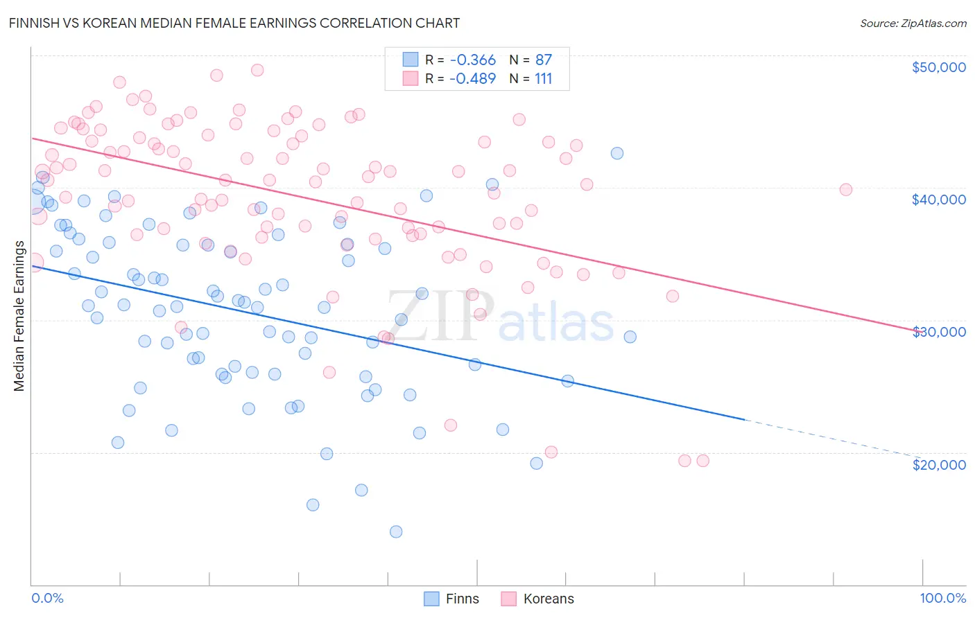 Finnish vs Korean Median Female Earnings