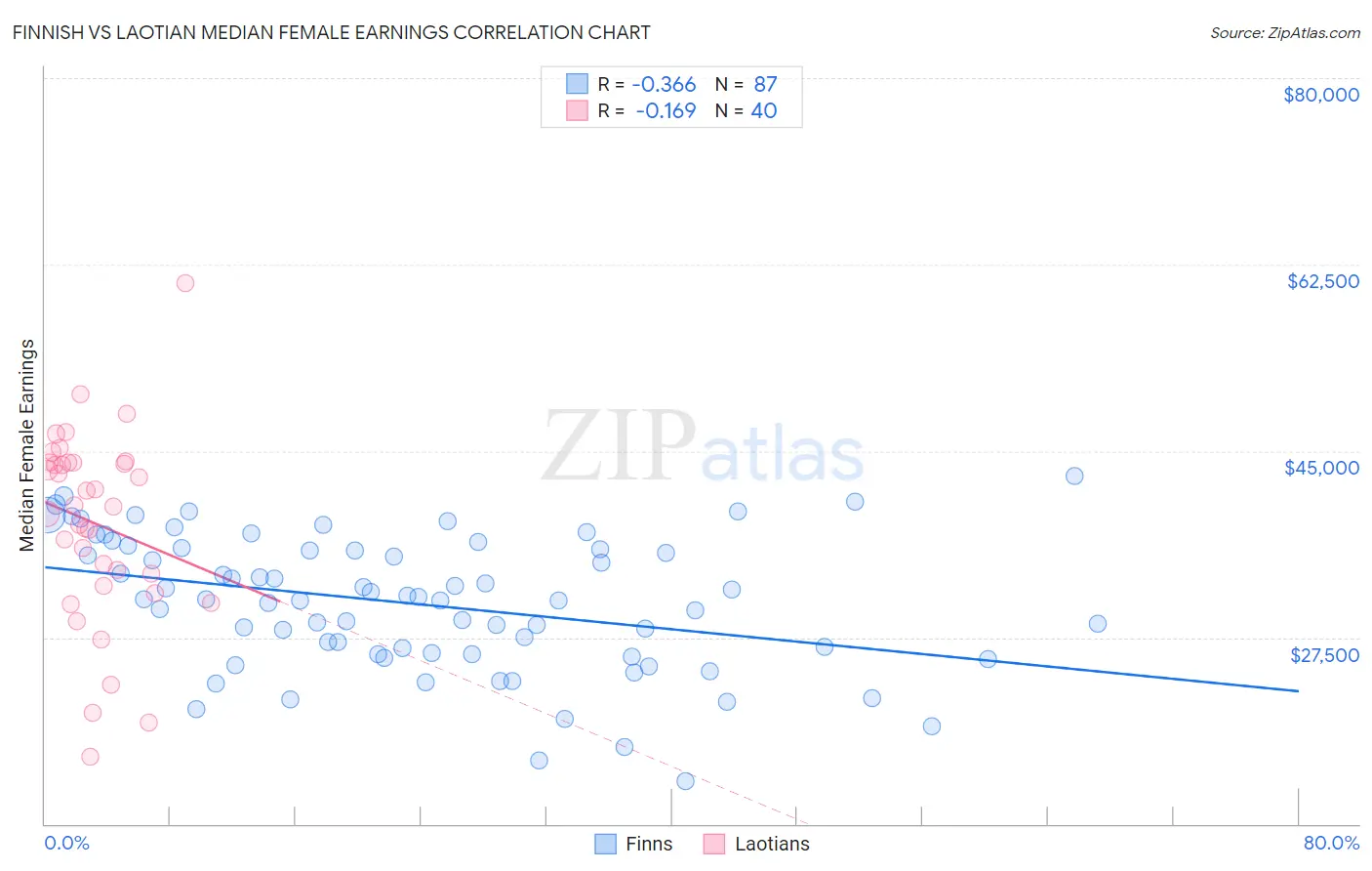 Finnish vs Laotian Median Female Earnings