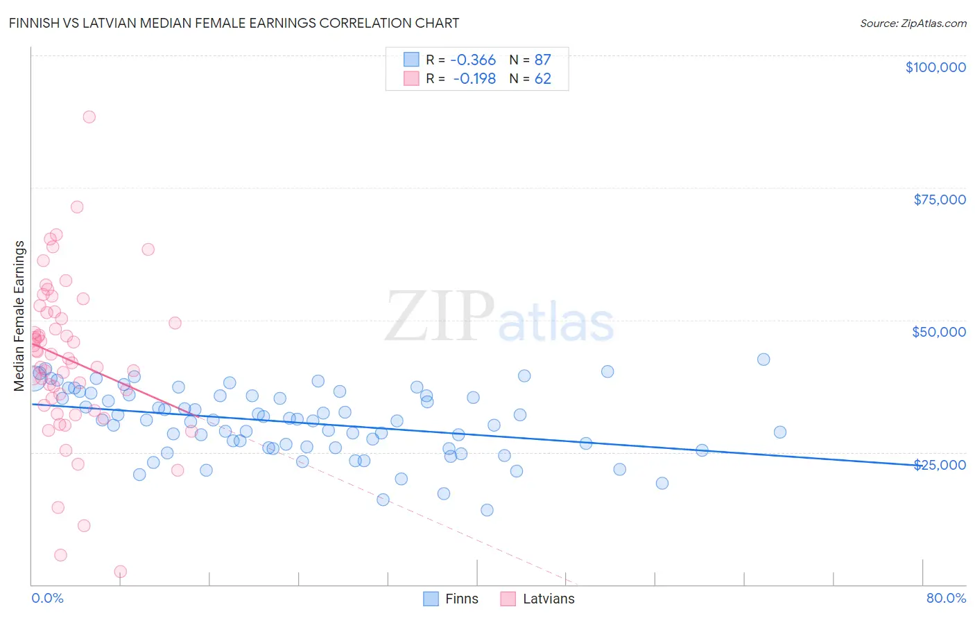 Finnish vs Latvian Median Female Earnings