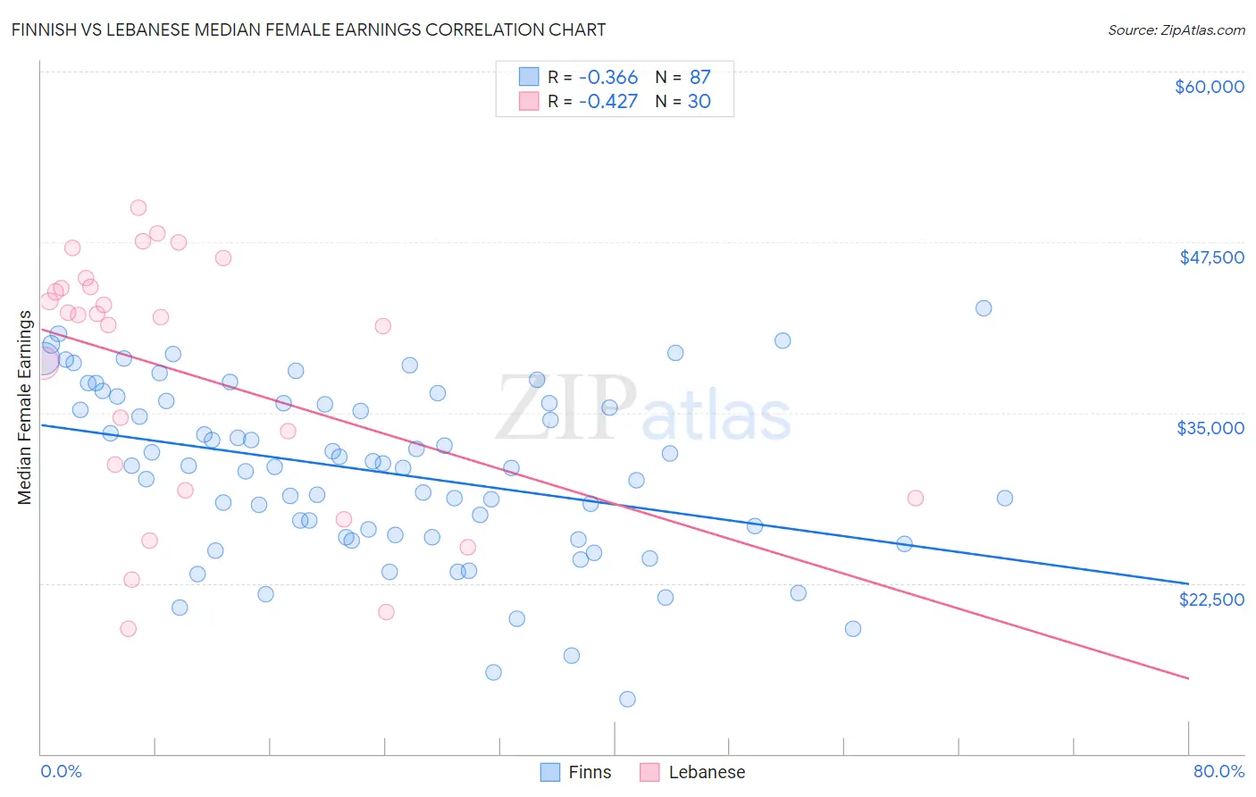 Finnish vs Lebanese Median Female Earnings