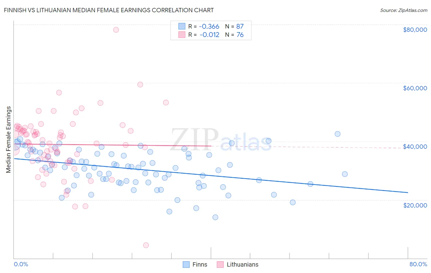 Finnish vs Lithuanian Median Female Earnings