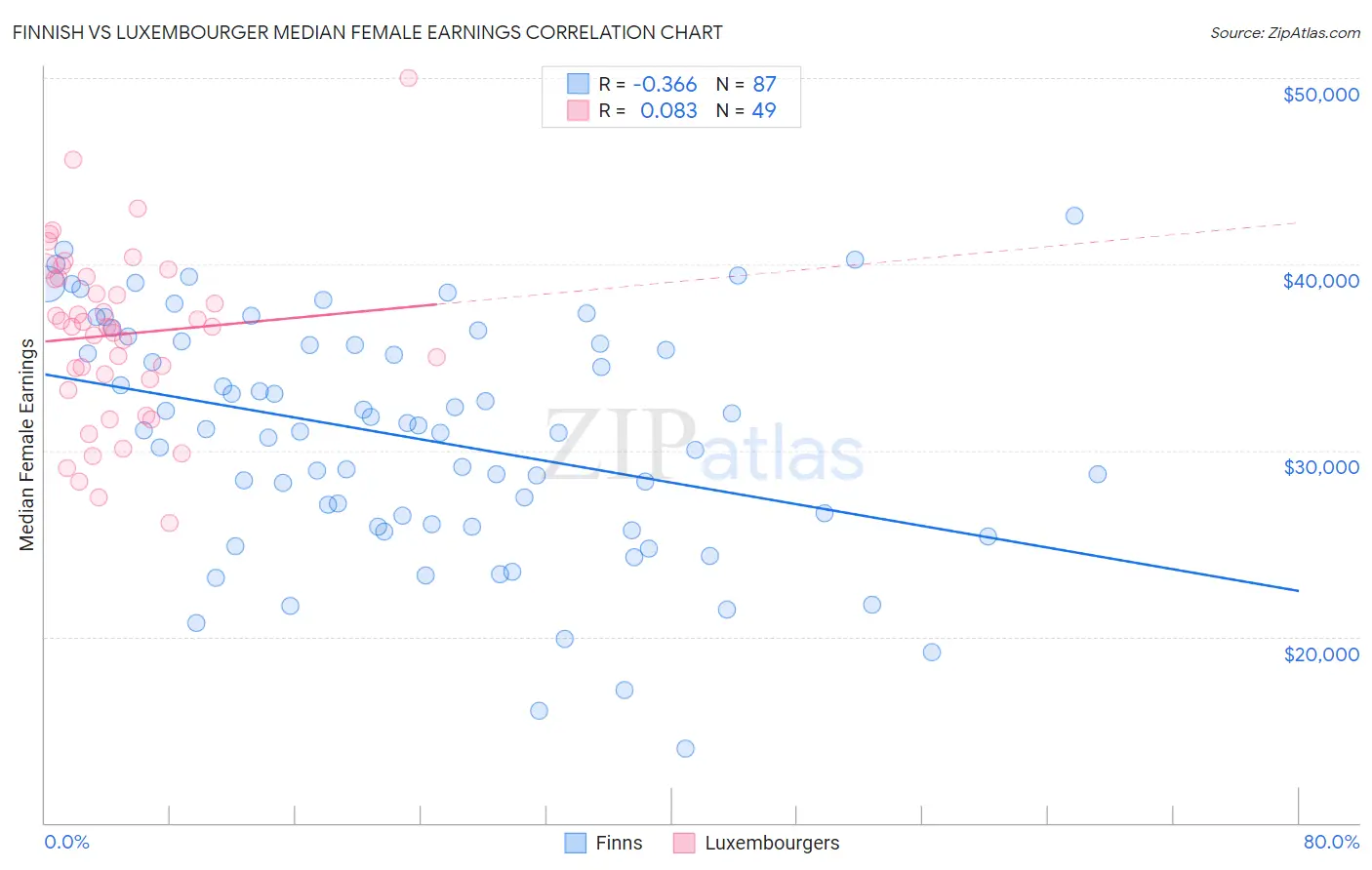 Finnish vs Luxembourger Median Female Earnings