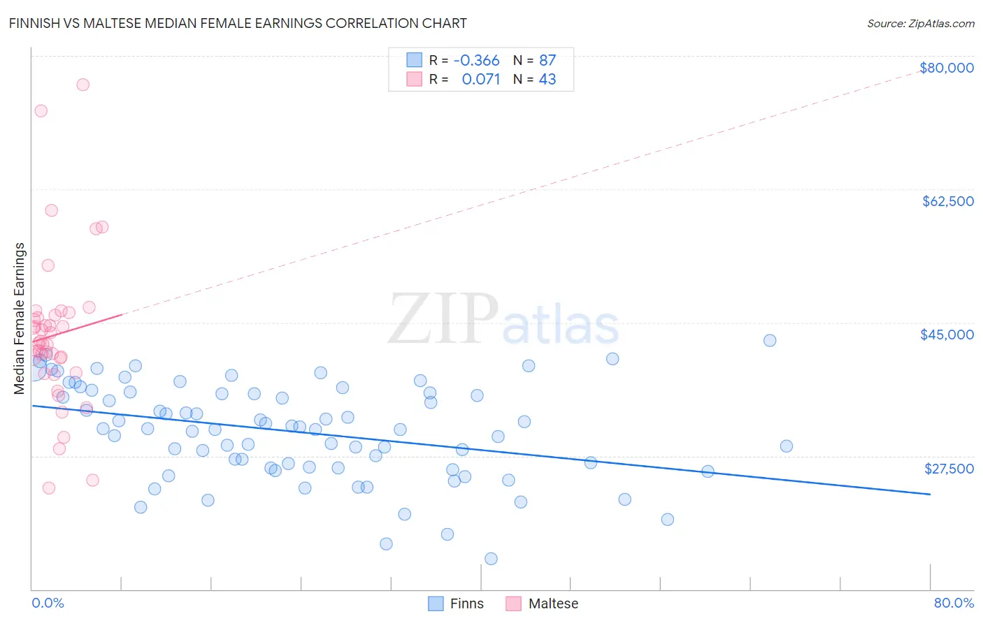 Finnish vs Maltese Median Female Earnings