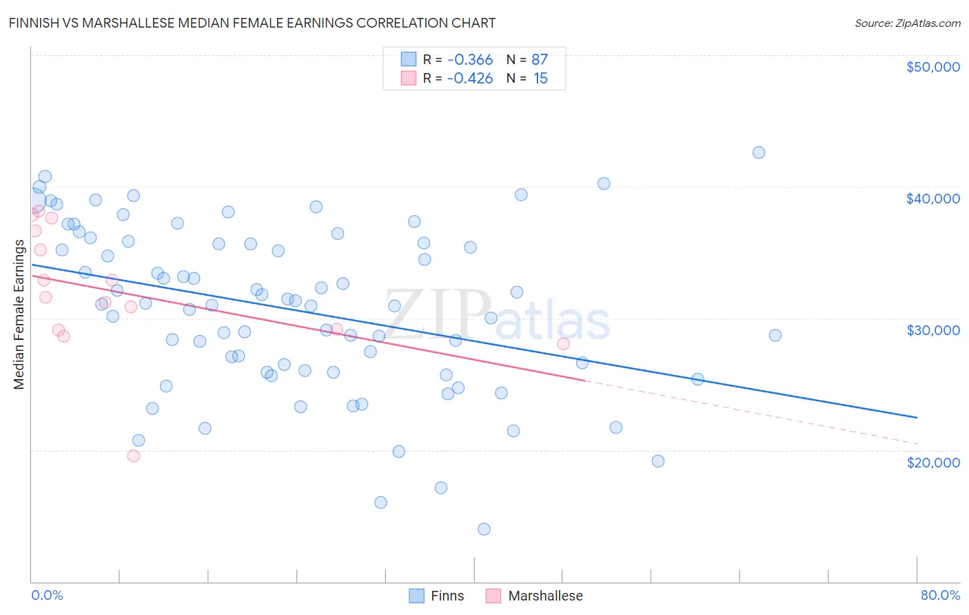 Finnish vs Marshallese Median Female Earnings