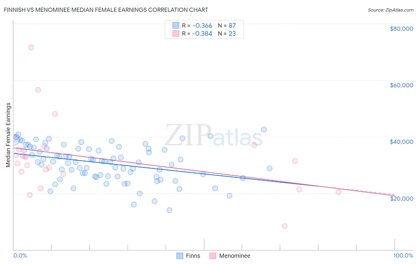 Finnish vs Menominee Median Female Earnings