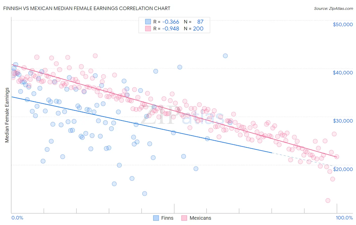 Finnish vs Mexican Median Female Earnings