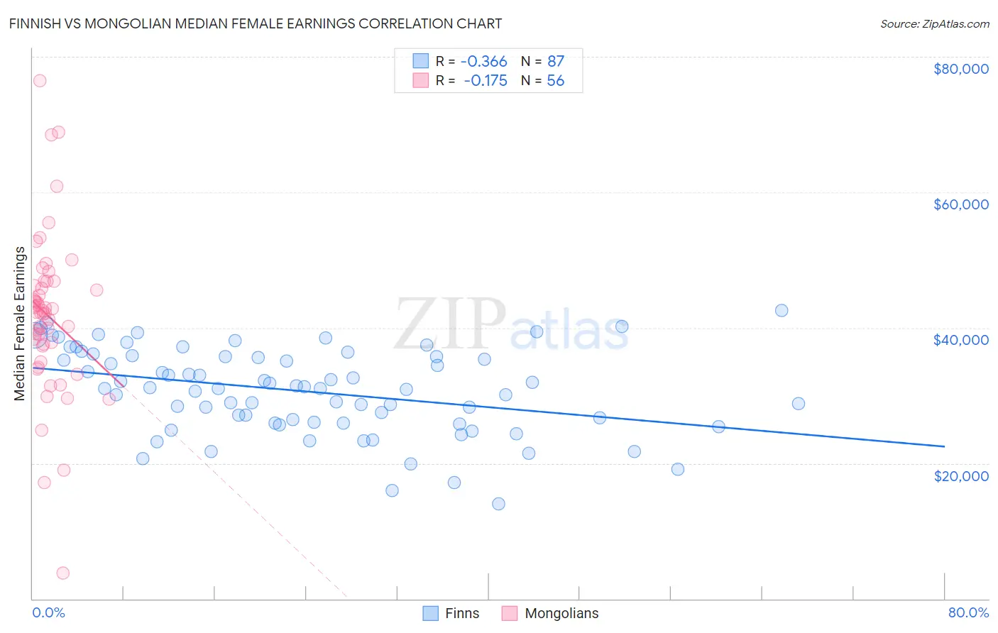 Finnish vs Mongolian Median Female Earnings