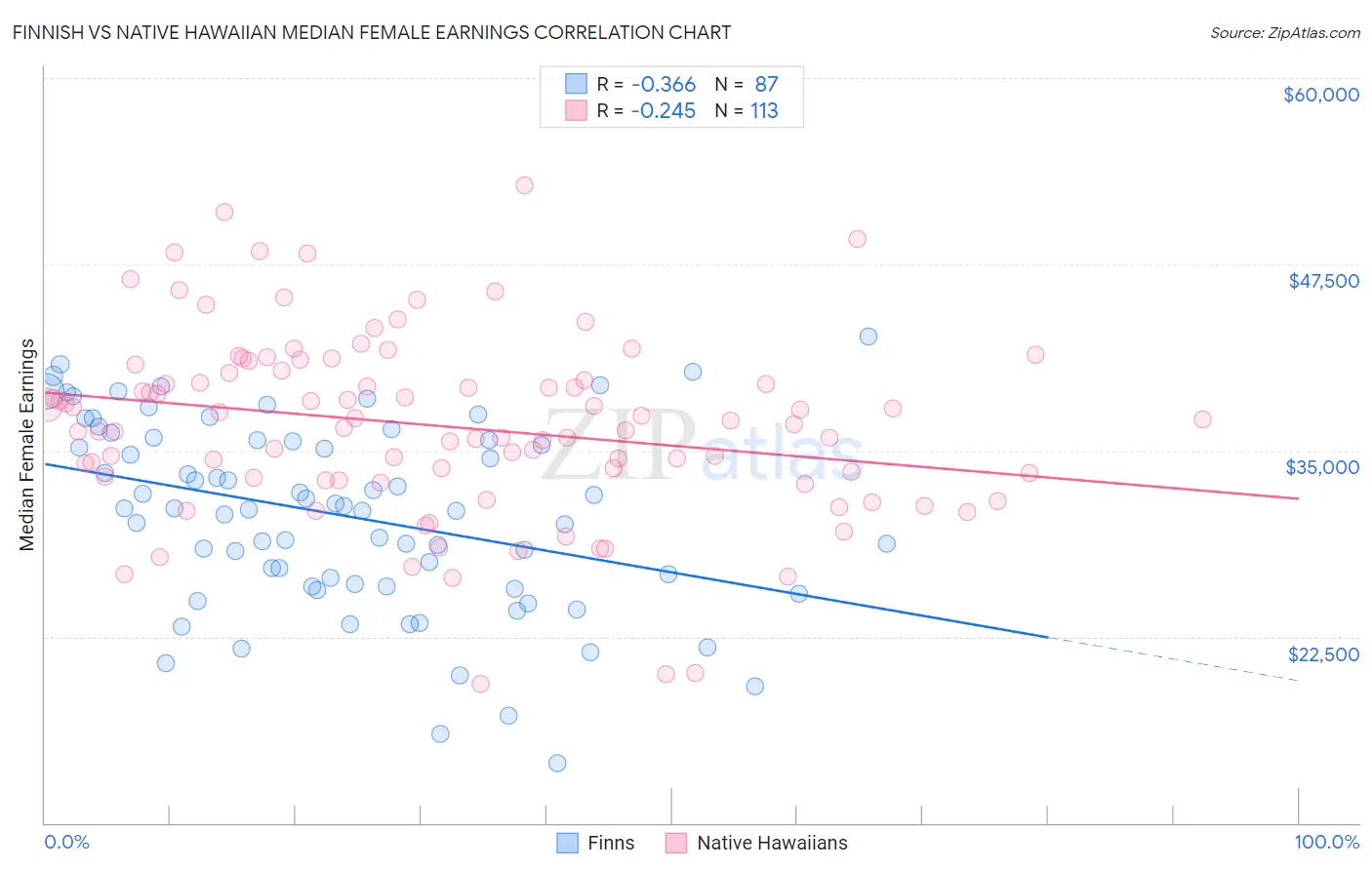 Finnish vs Native Hawaiian Median Female Earnings