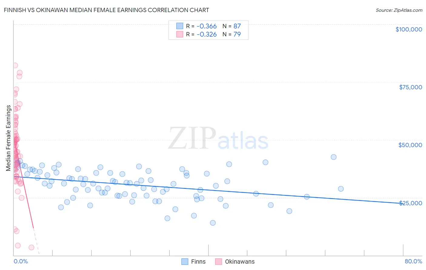 Finnish vs Okinawan Median Female Earnings