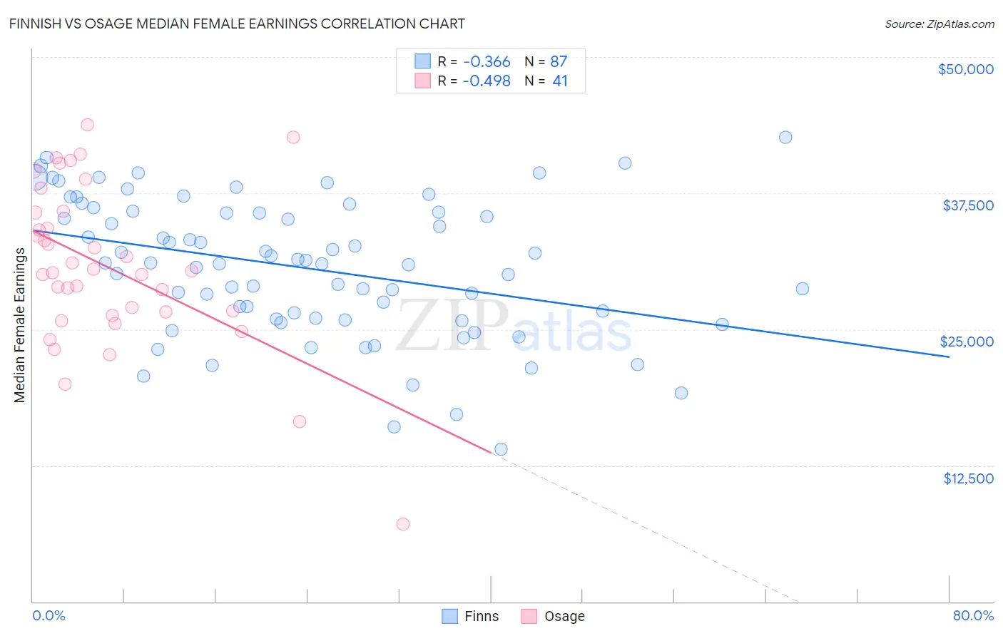 Finnish vs Osage Median Female Earnings