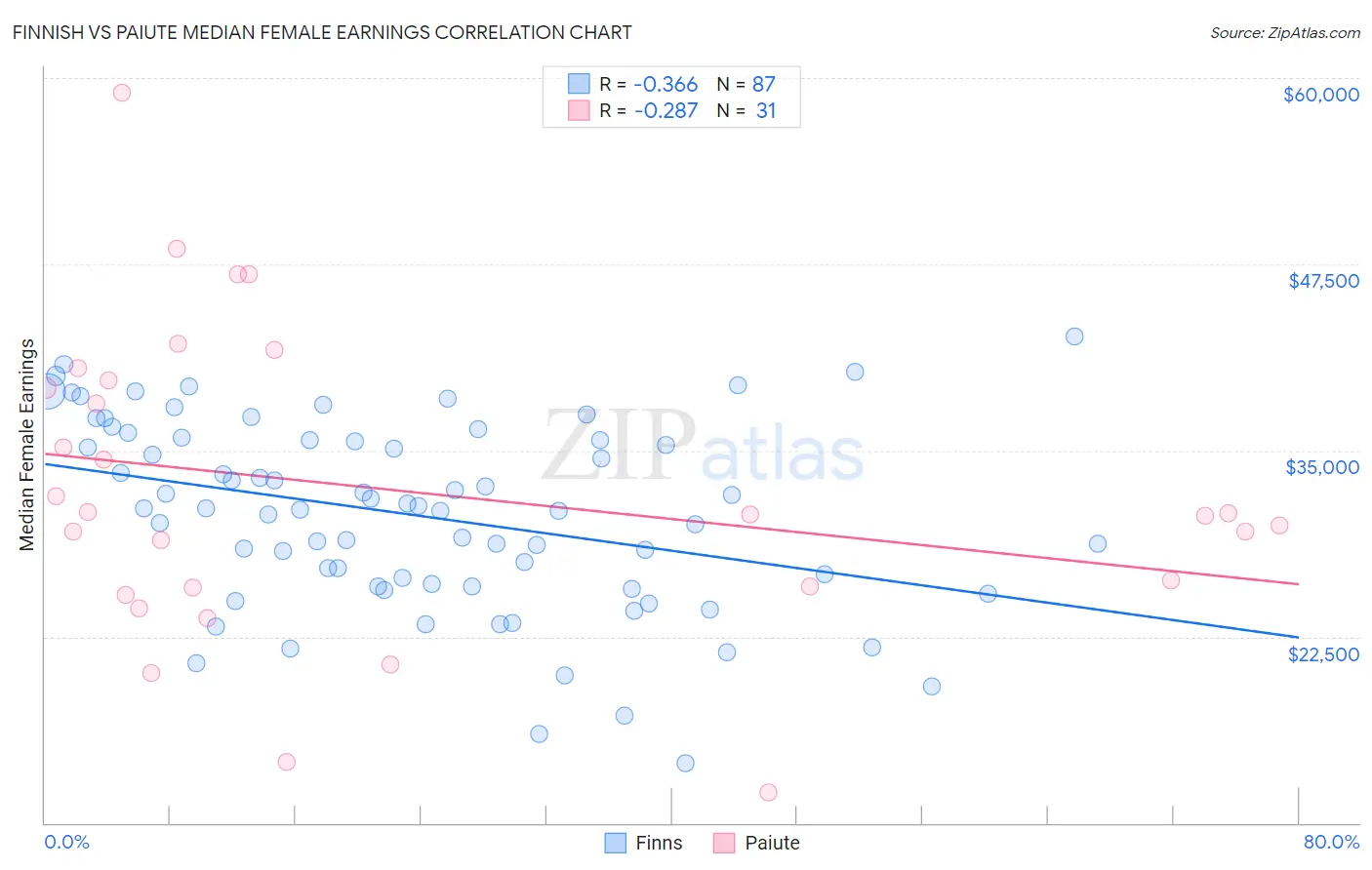 Finnish vs Paiute Median Female Earnings