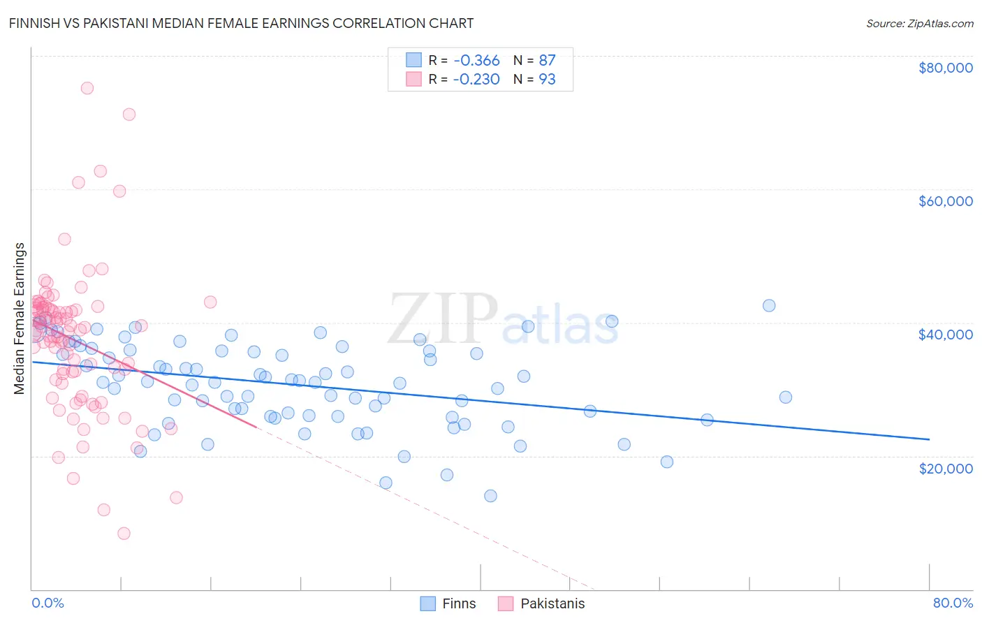 Finnish vs Pakistani Median Female Earnings