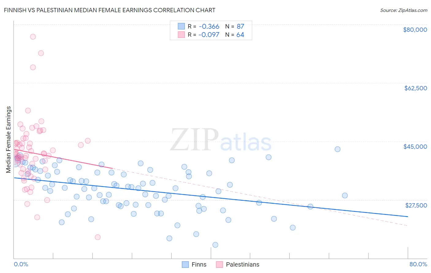Finnish vs Palestinian Median Female Earnings