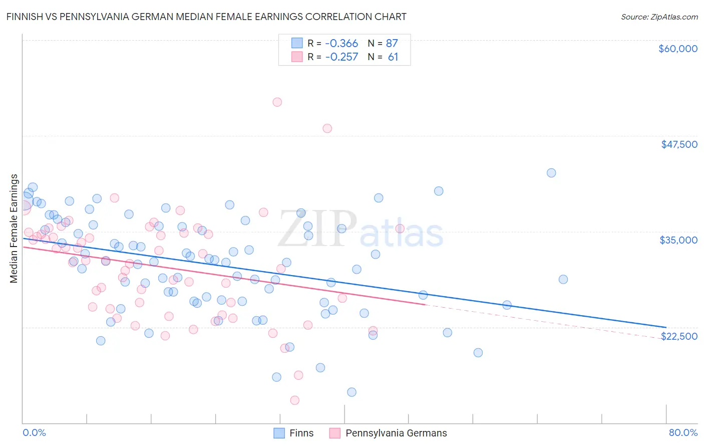 Finnish vs Pennsylvania German Median Female Earnings