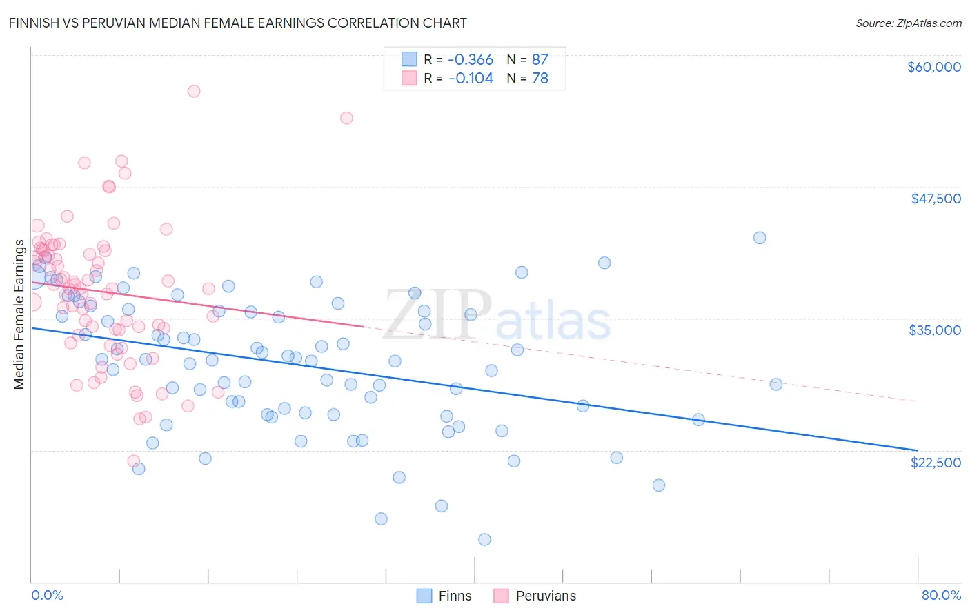 Finnish vs Peruvian Median Female Earnings