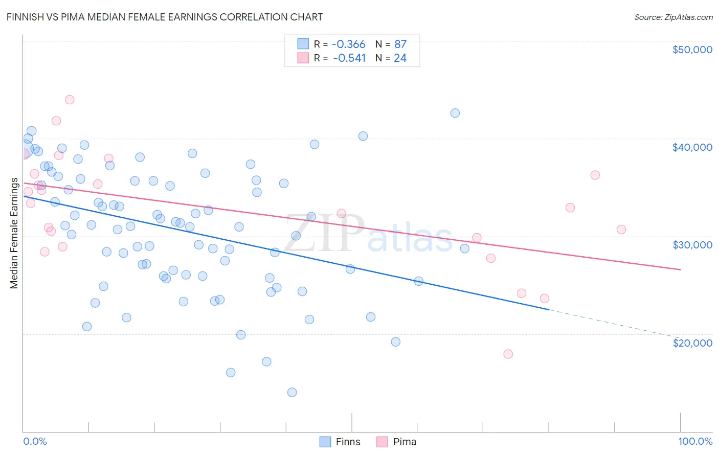 Finnish vs Pima Median Female Earnings