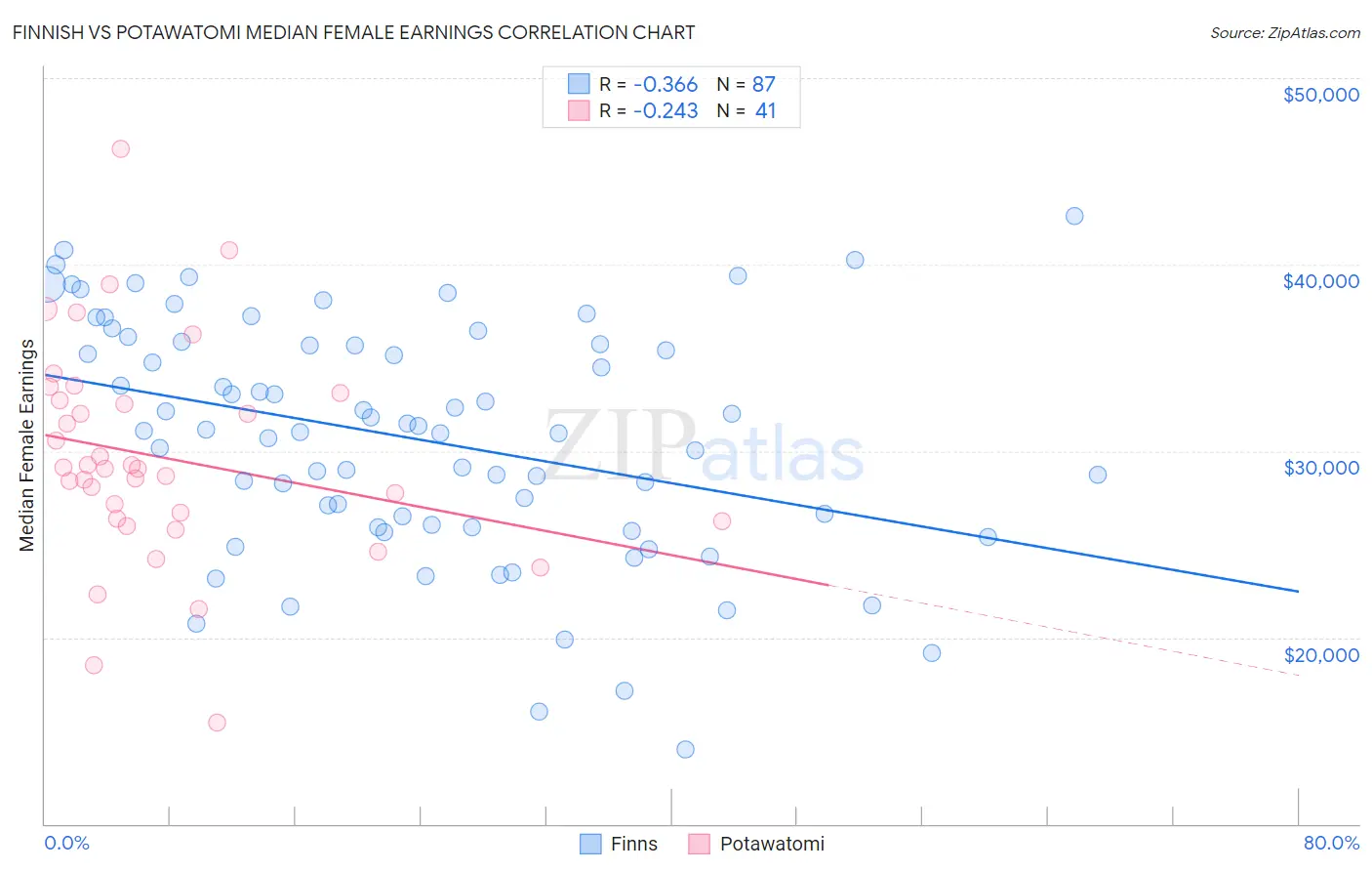 Finnish vs Potawatomi Median Female Earnings