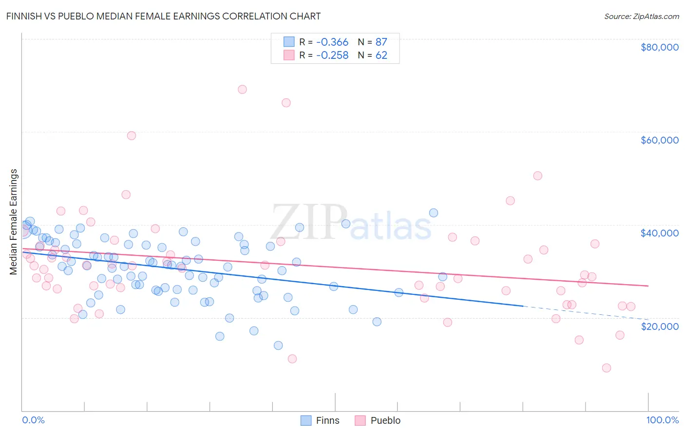 Finnish vs Pueblo Median Female Earnings