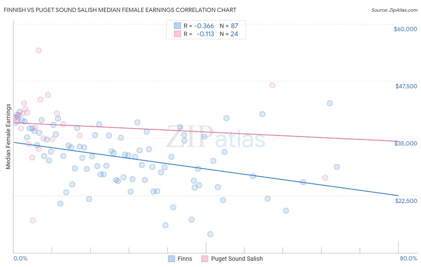 Finnish vs Puget Sound Salish Median Female Earnings