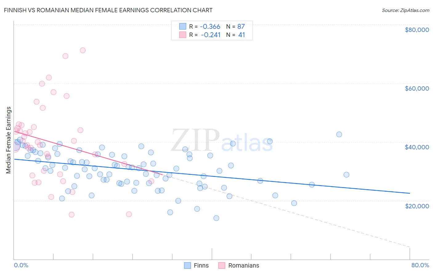 Finnish vs Romanian Median Female Earnings