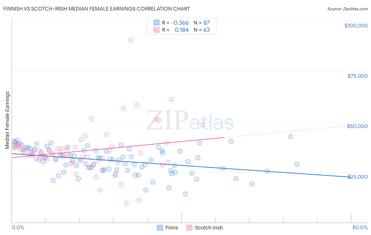Finnish vs Scotch-Irish Median Female Earnings