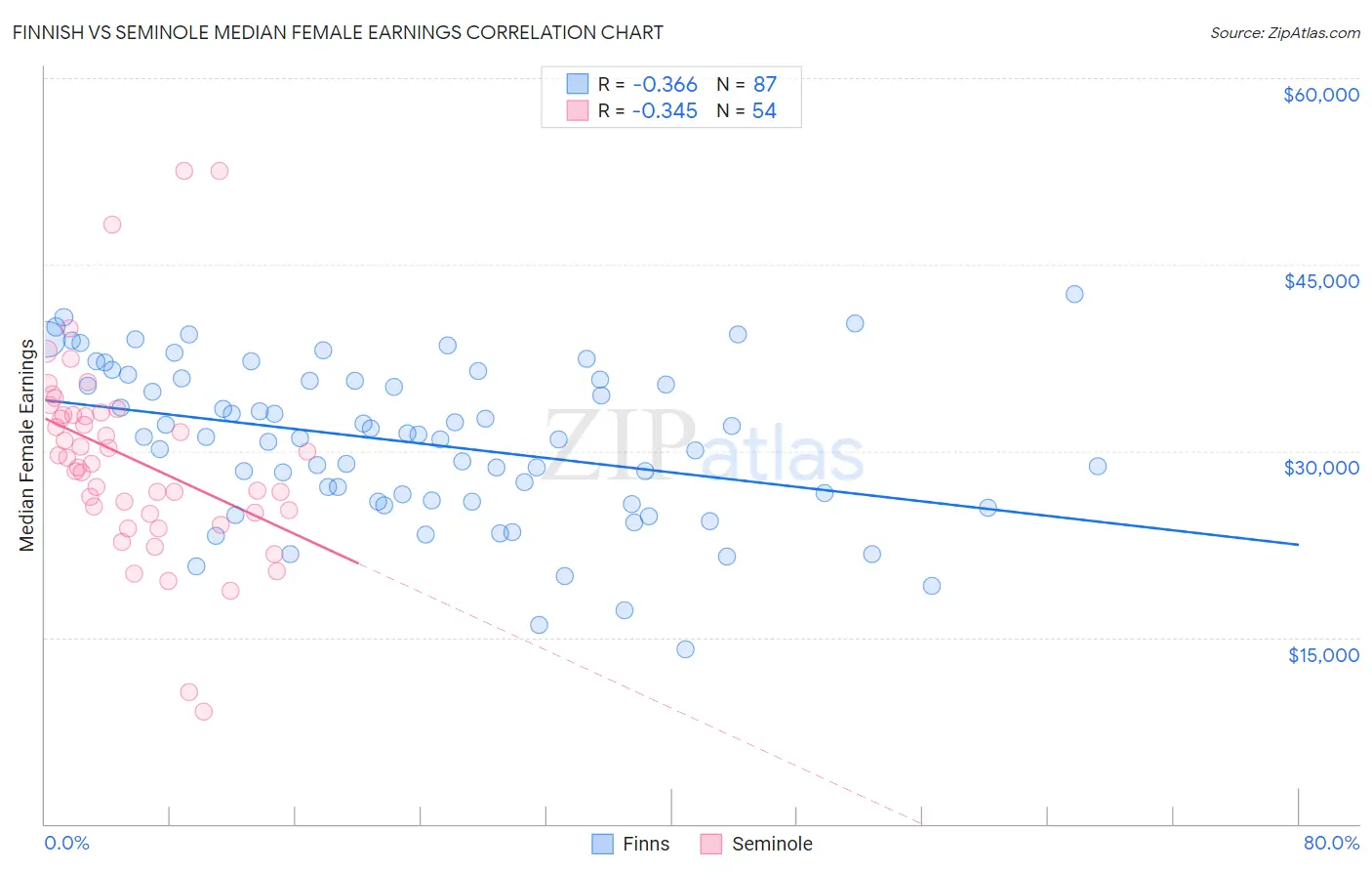 Finnish vs Seminole Median Female Earnings