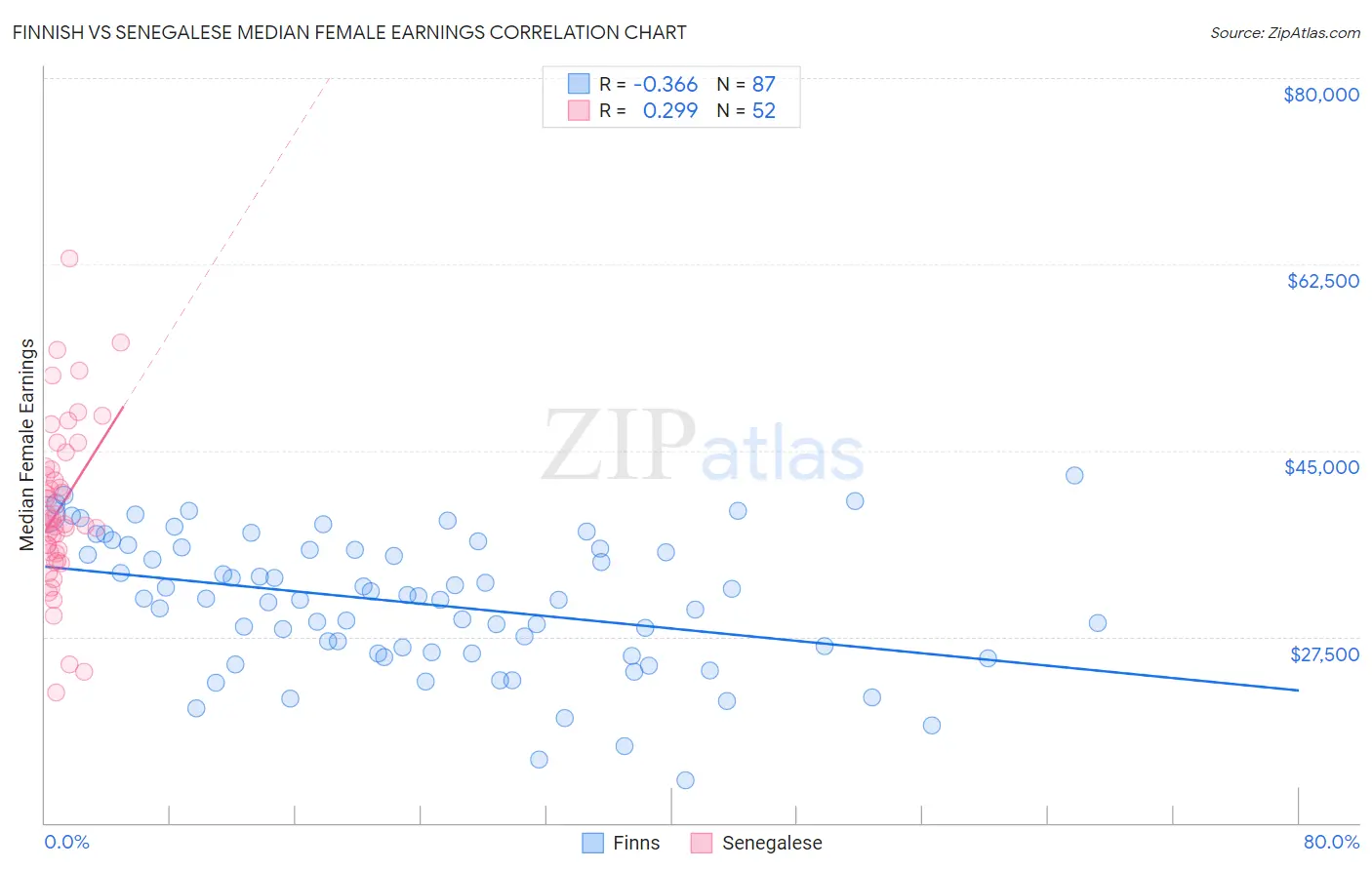 Finnish vs Senegalese Median Female Earnings