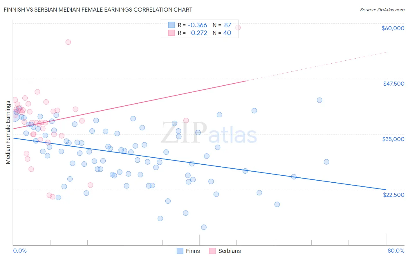 Finnish vs Serbian Median Female Earnings