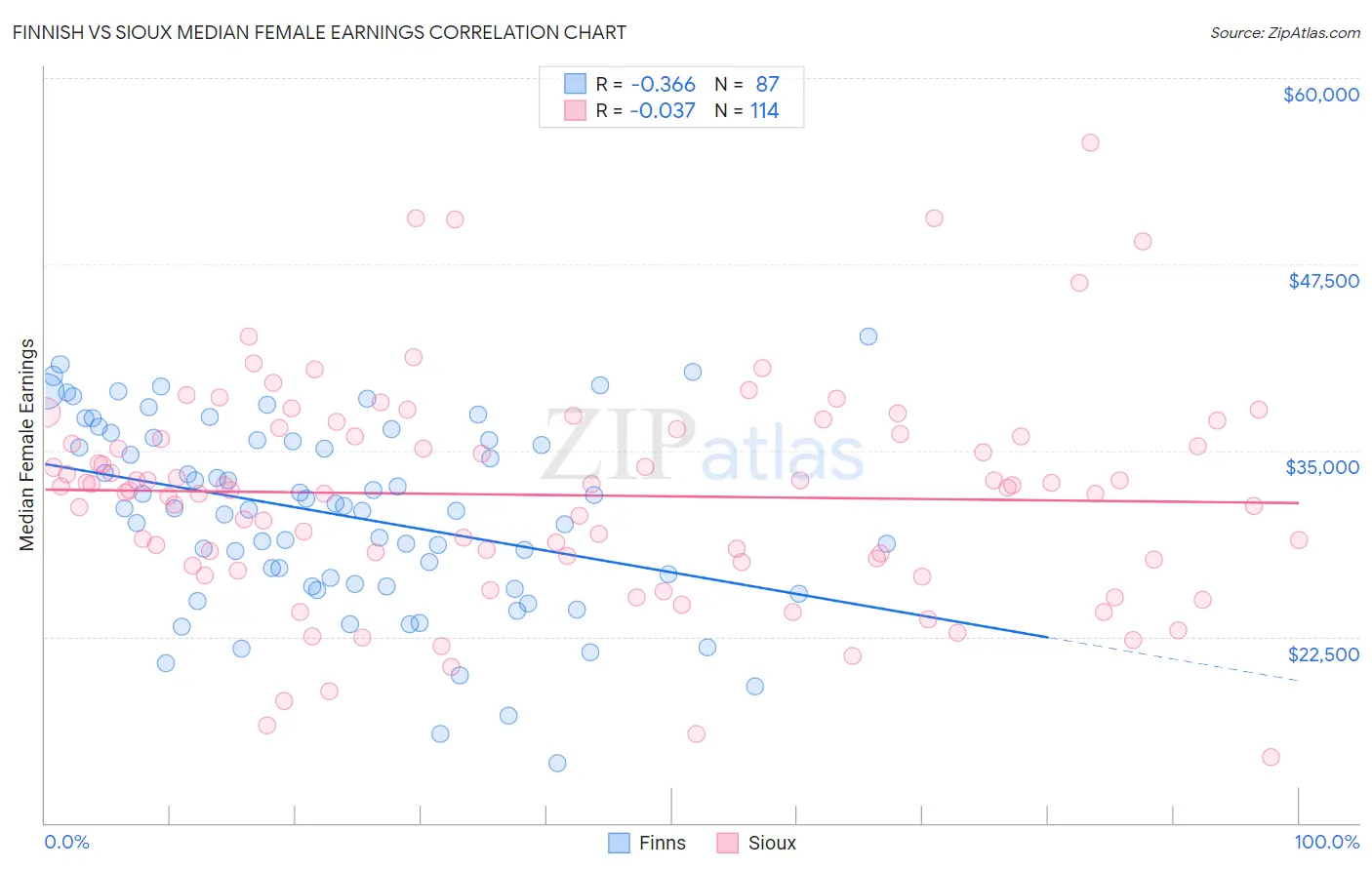 Finnish vs Sioux Median Female Earnings