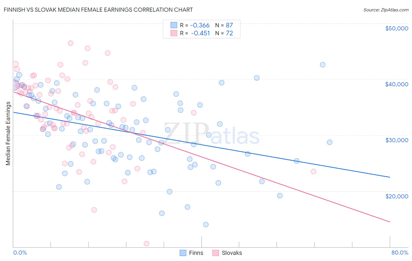 Finnish vs Slovak Median Female Earnings