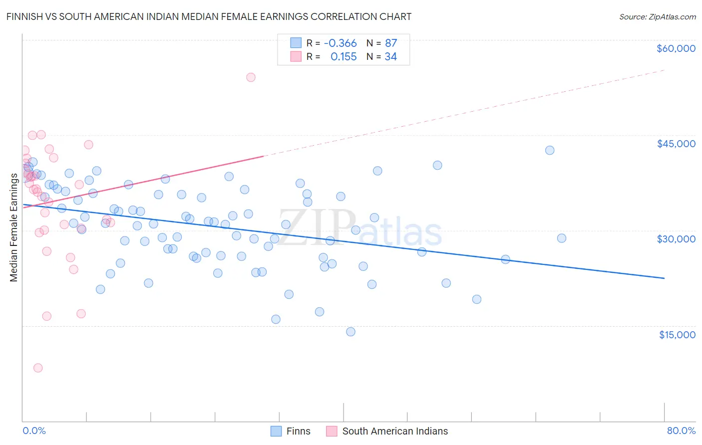 Finnish vs South American Indian Median Female Earnings